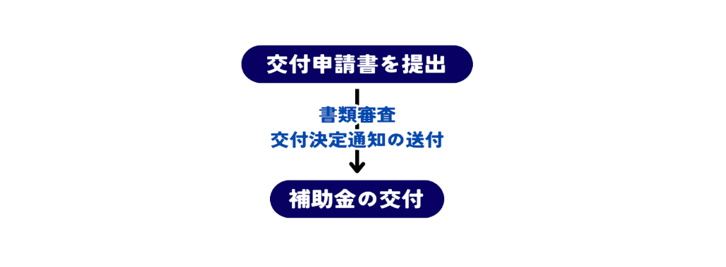 ゼロカーボンシティ促進総合補助制度の補助金申請の流れ
