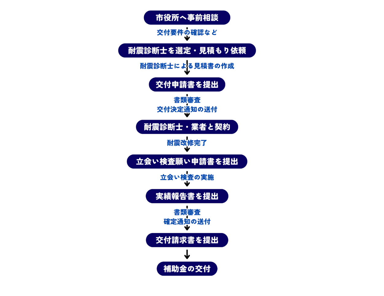 木造住宅耐震改修費補助金の補助金申請の流れ