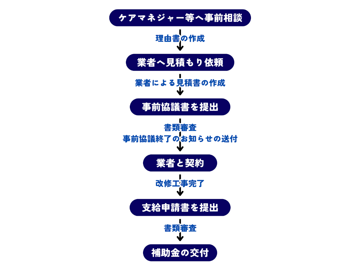 介護保険住宅改修費支給の補助金申請の流れ