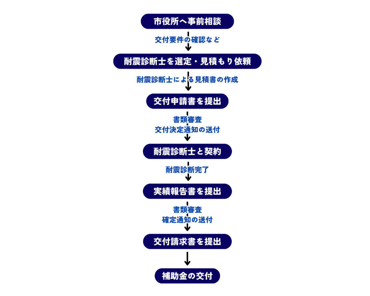 木造住宅耐震診断費補助金の補助金申請の流れ