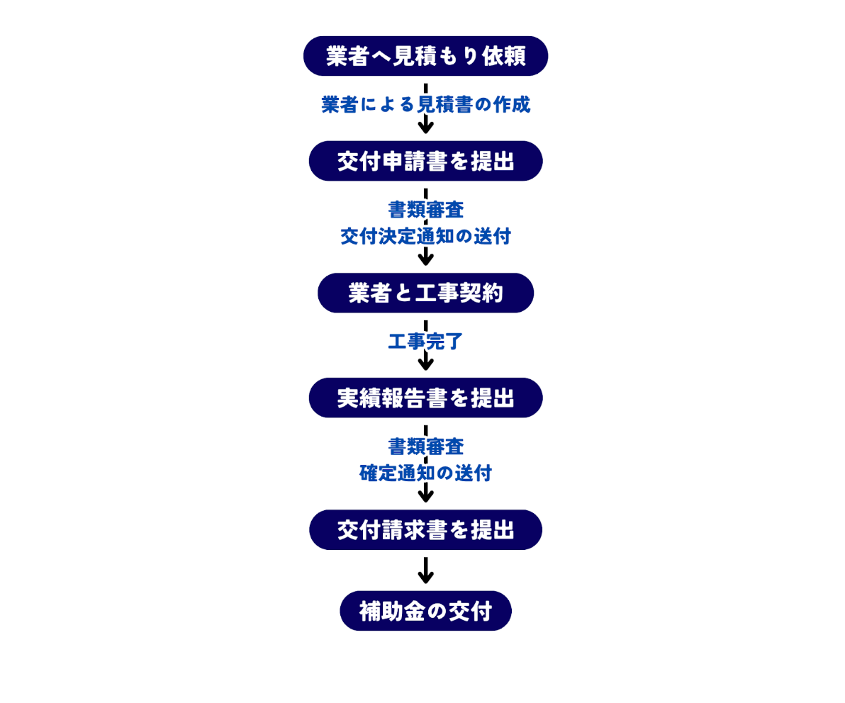 住宅断熱改修促進事業補助金の補助金申請の流れ