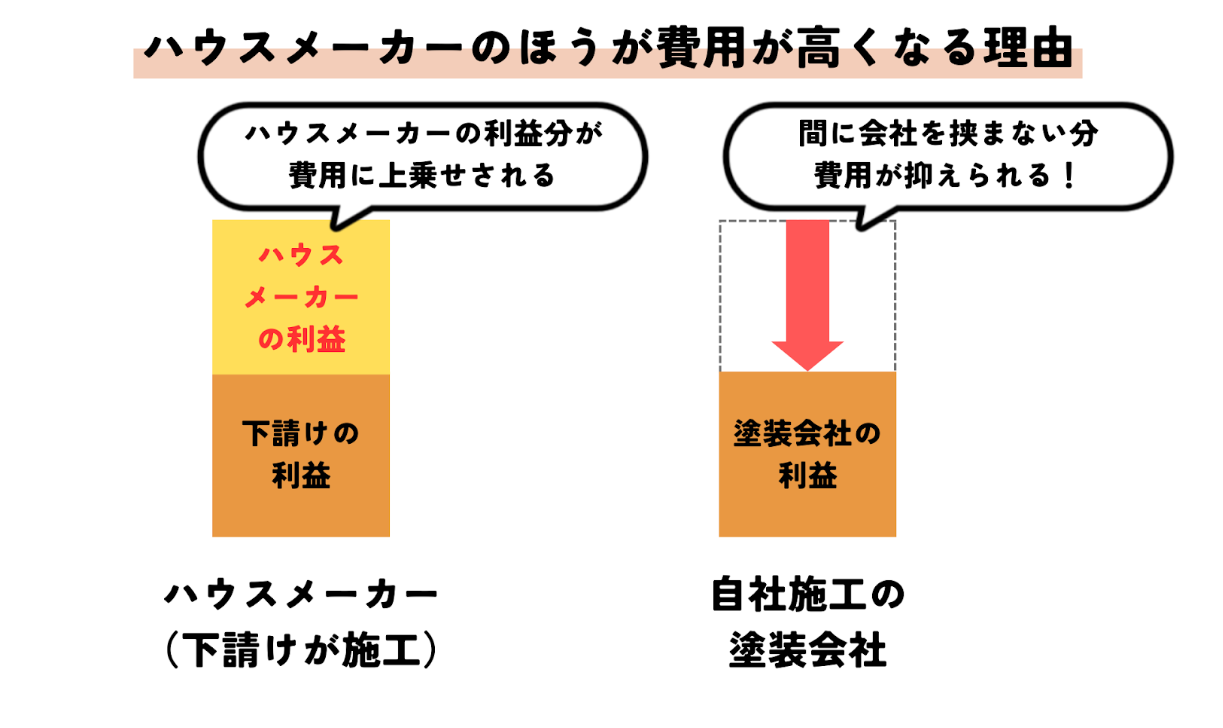 ハウスメーカーのほうが高くなる理由