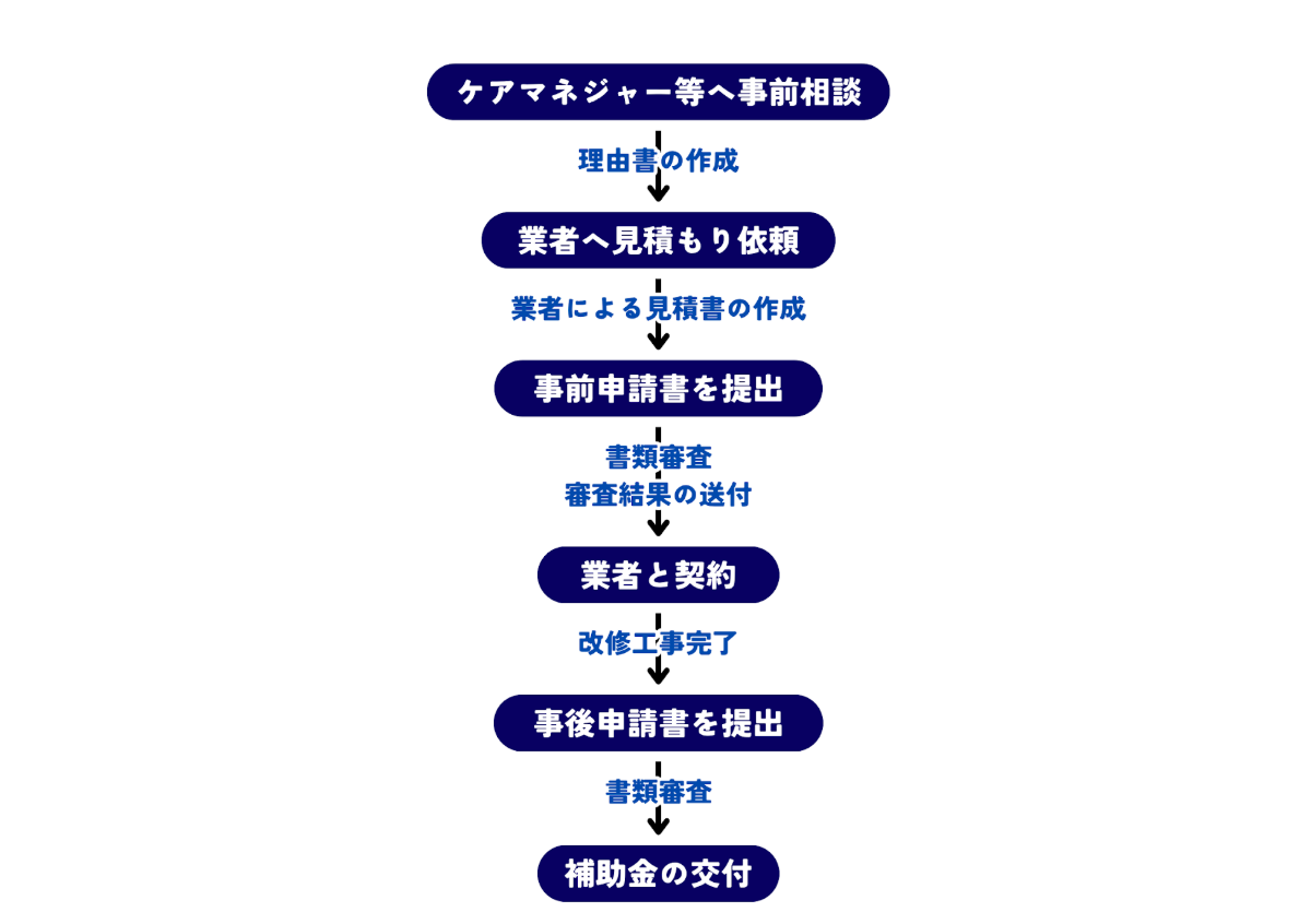 介護保険住宅改修費支給の補助金申請の流れ