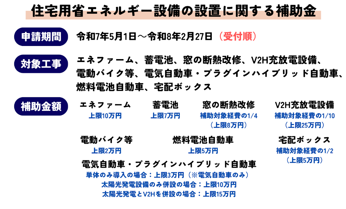 住宅用省エネルギー設備の設置に関する補助金