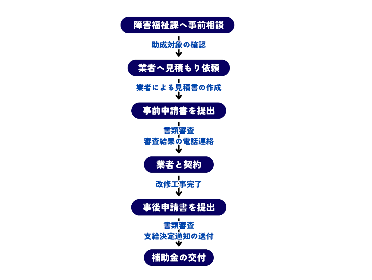 障害者住宅改修助成の補助金申請の流れ