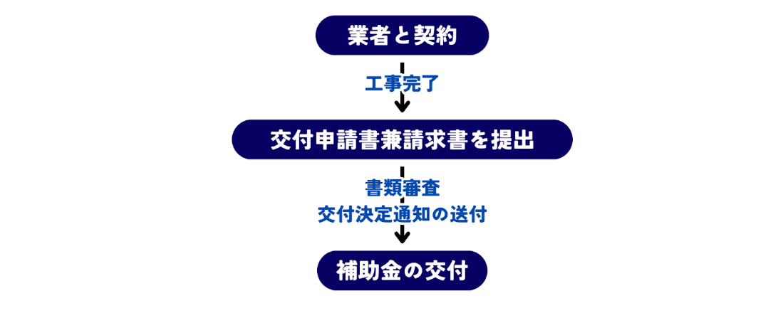 住宅用省エネルギー設備の設置に関する補助金の補助金申請の流れ