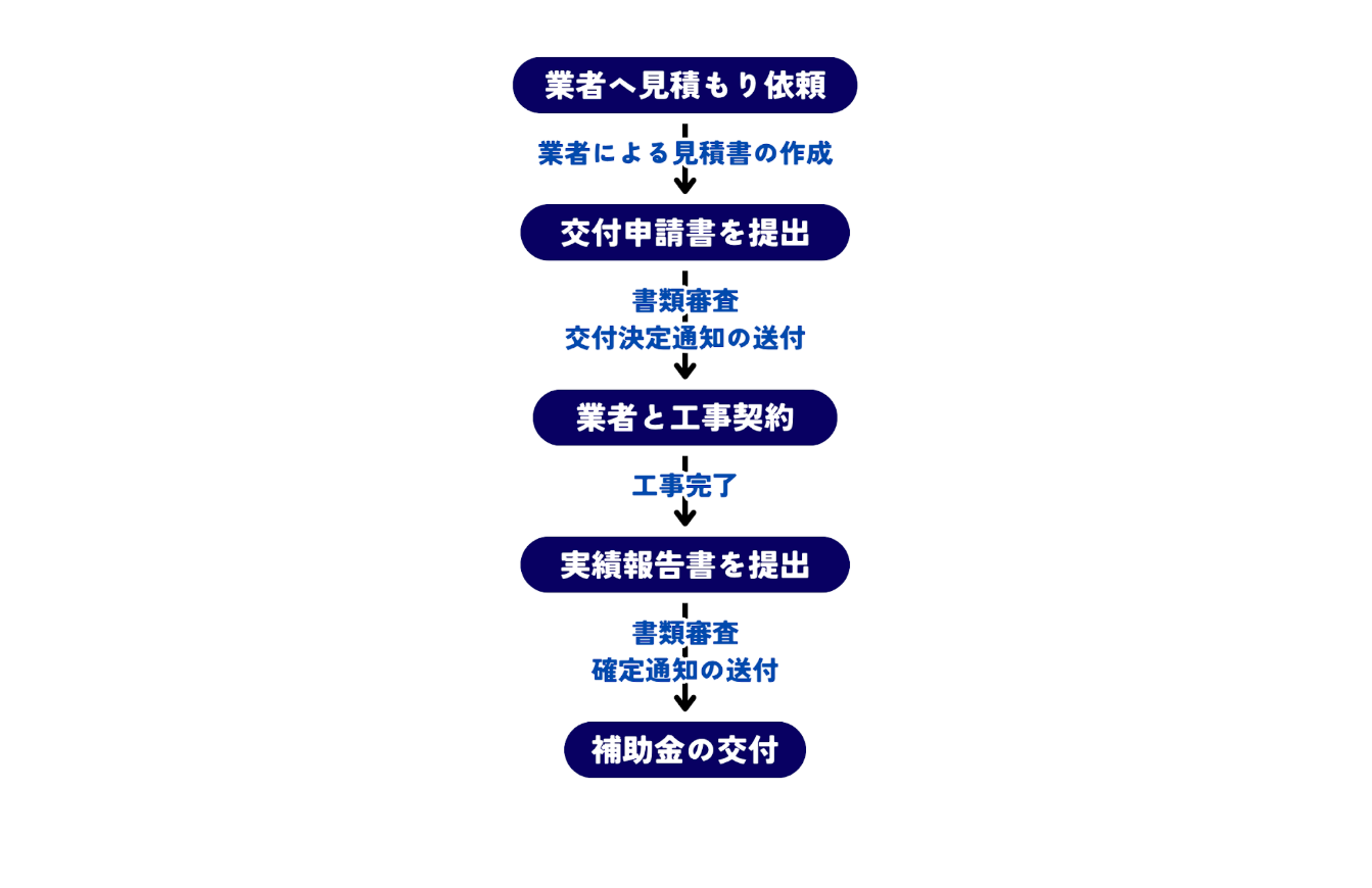 住宅バリアフリー・断熱改修支援事業の補助金申請の流れ