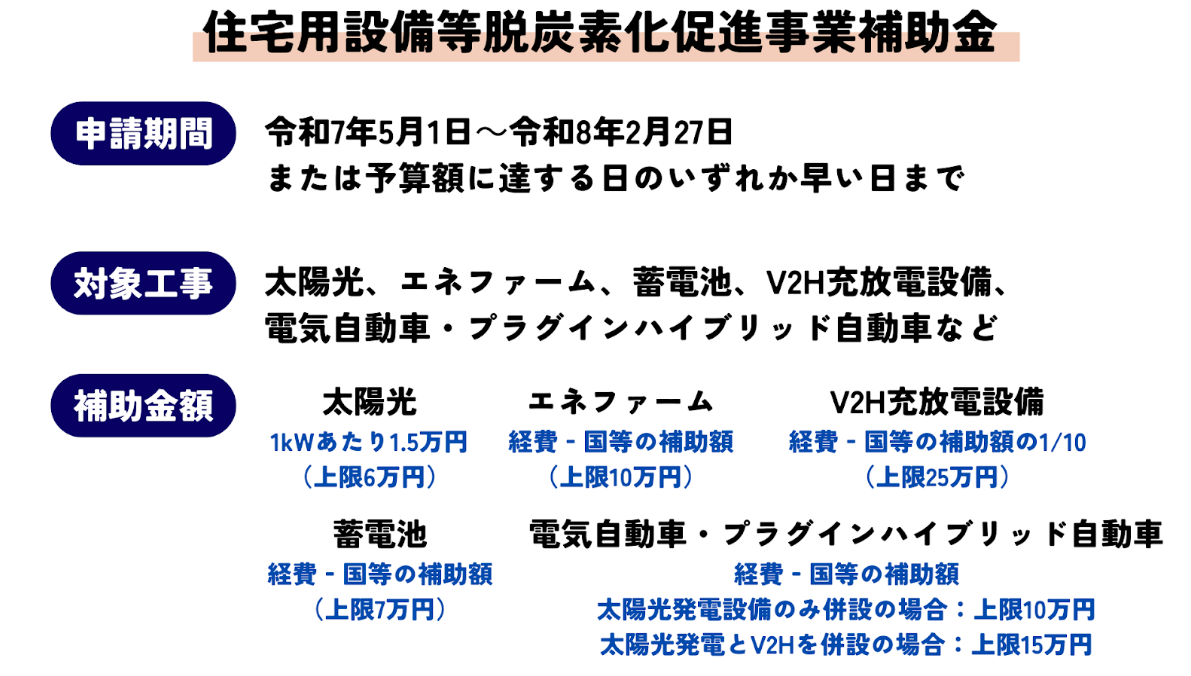 住宅用設備等脱炭素化促進事業補助金