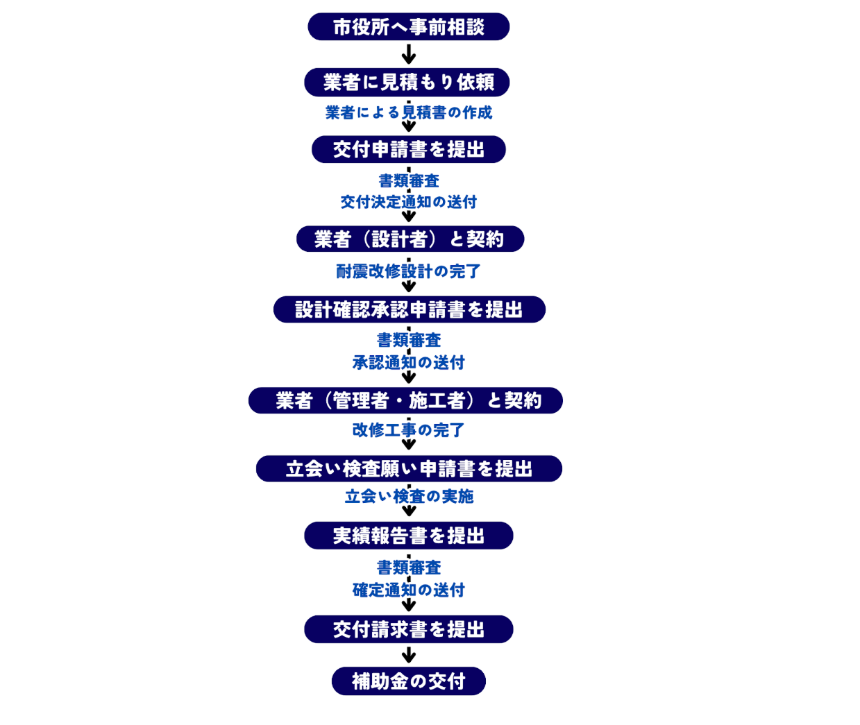 木造住宅耐震改修費補助金の補助金申請の流れ