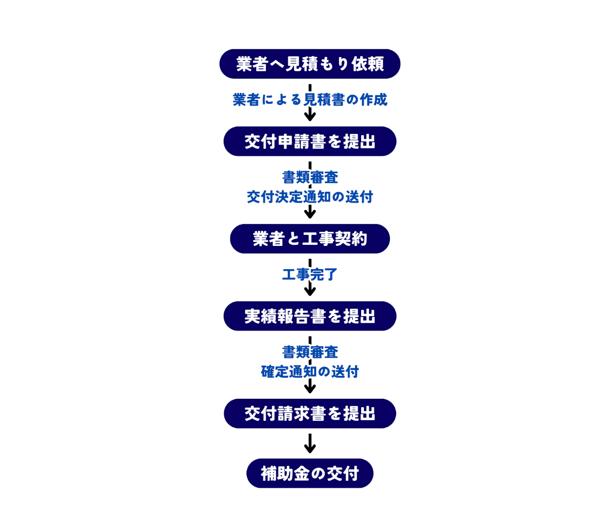 あんしん住宅助成制度の補助金申請の流れ