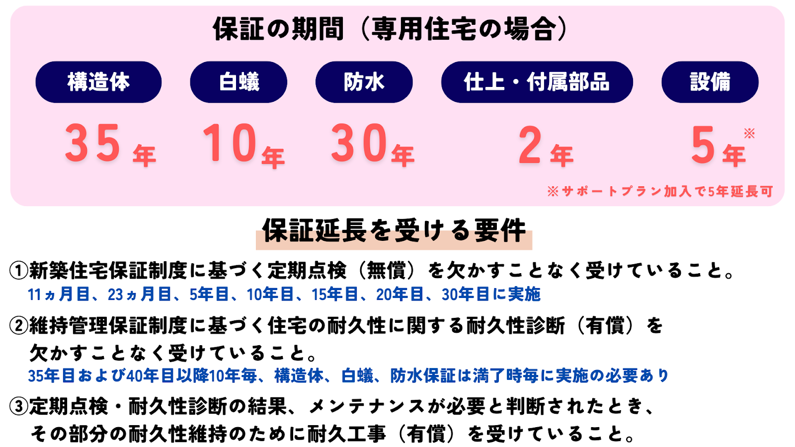 ミサワホームの保証の期間