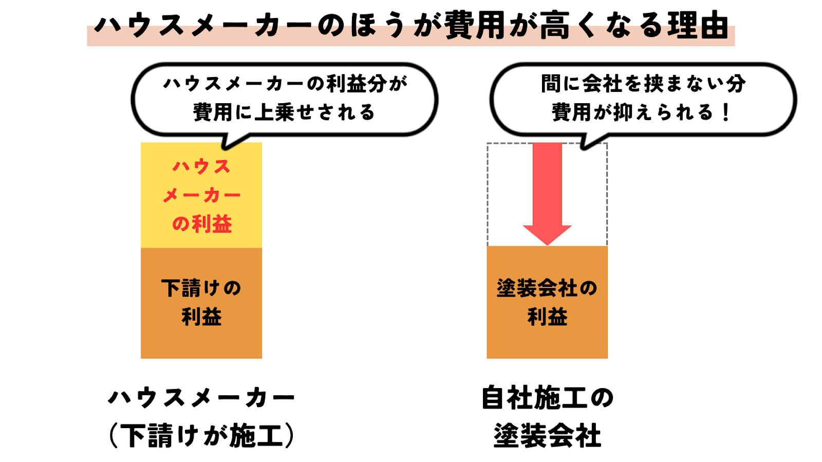 ハウスメーカーと自社施工費用の比較