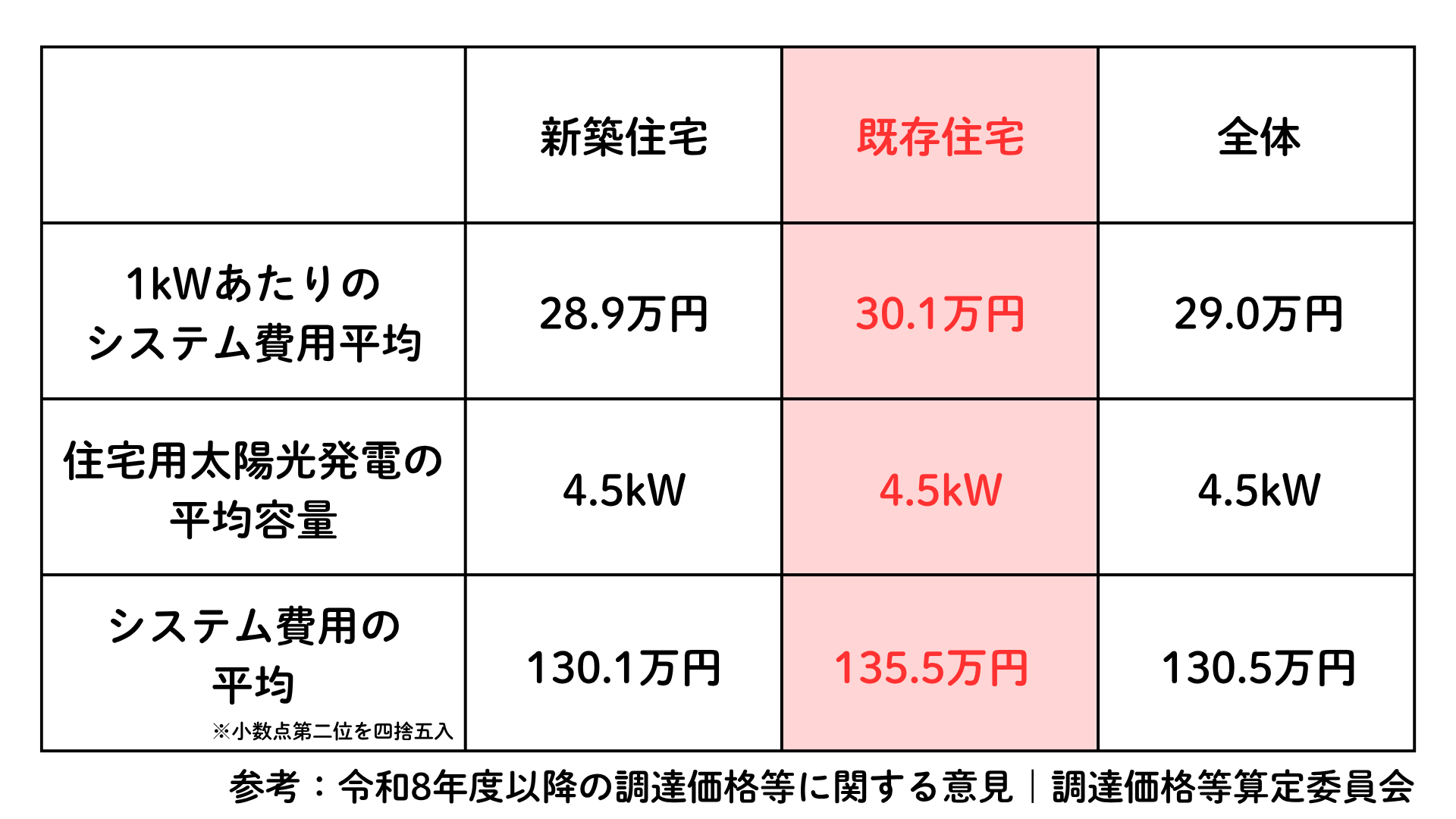 令和8年度以降の調達価格等に関する意見 調達価格等算定委員会