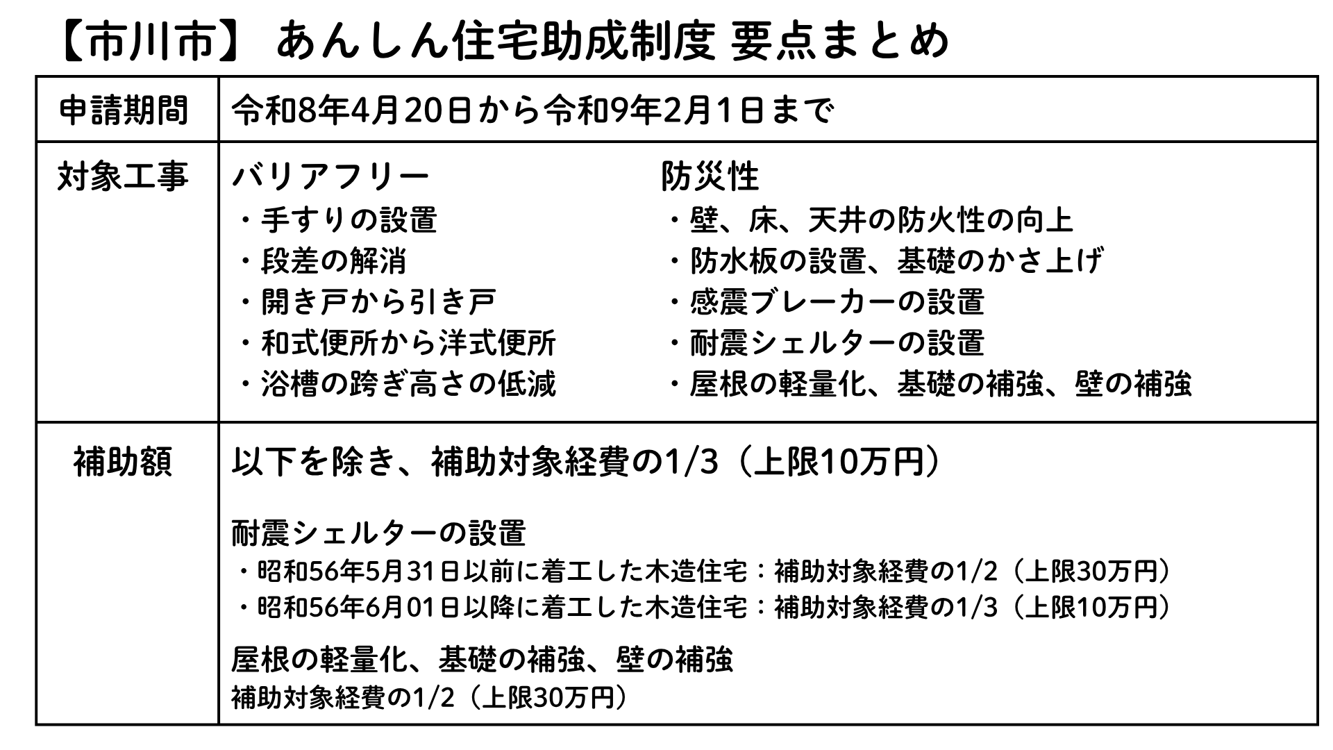 【市川市】あんしん住宅助成制度 要点まとめ