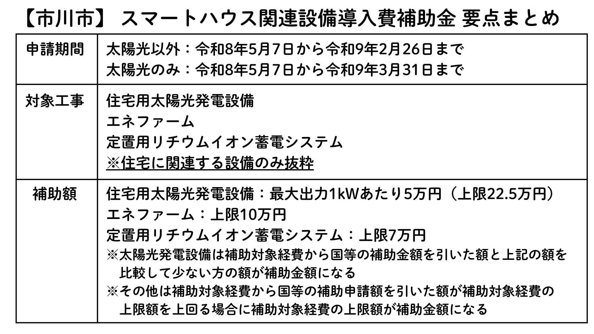 【市川市】スマートハウス関連設備導入費補助金 要点まとめ