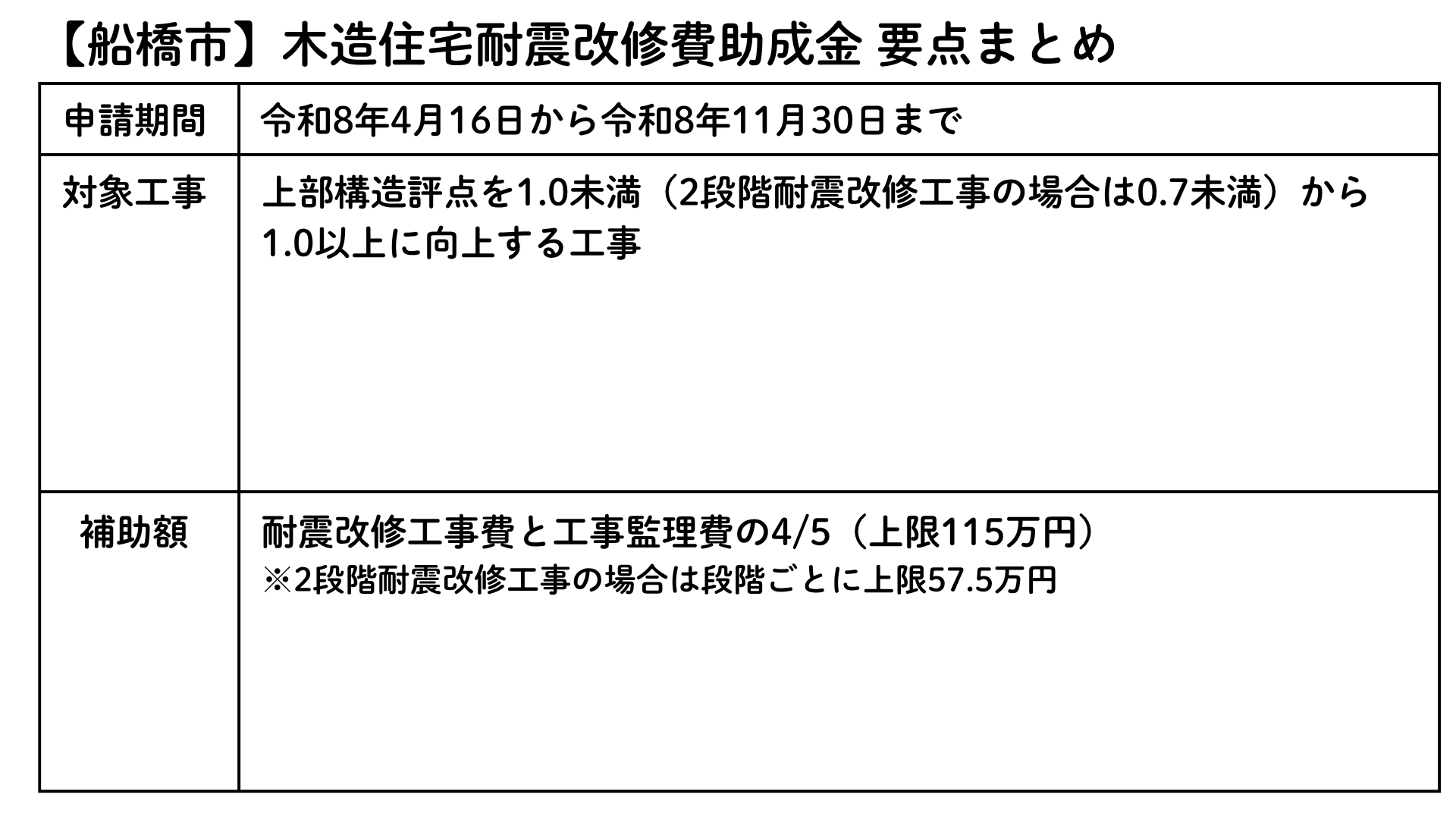 【船橋市】木造住宅耐震改修費補助金 要点まとめ 